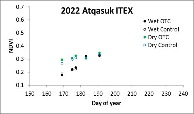 Atqasuk ITEX NDVI 07/13
